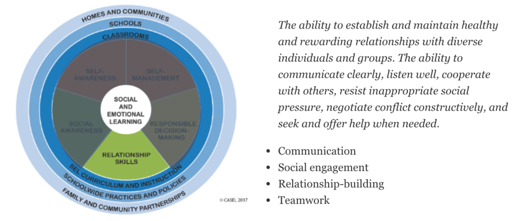 CASEL 5 Social-Emotional Learning (SEL) Competencies