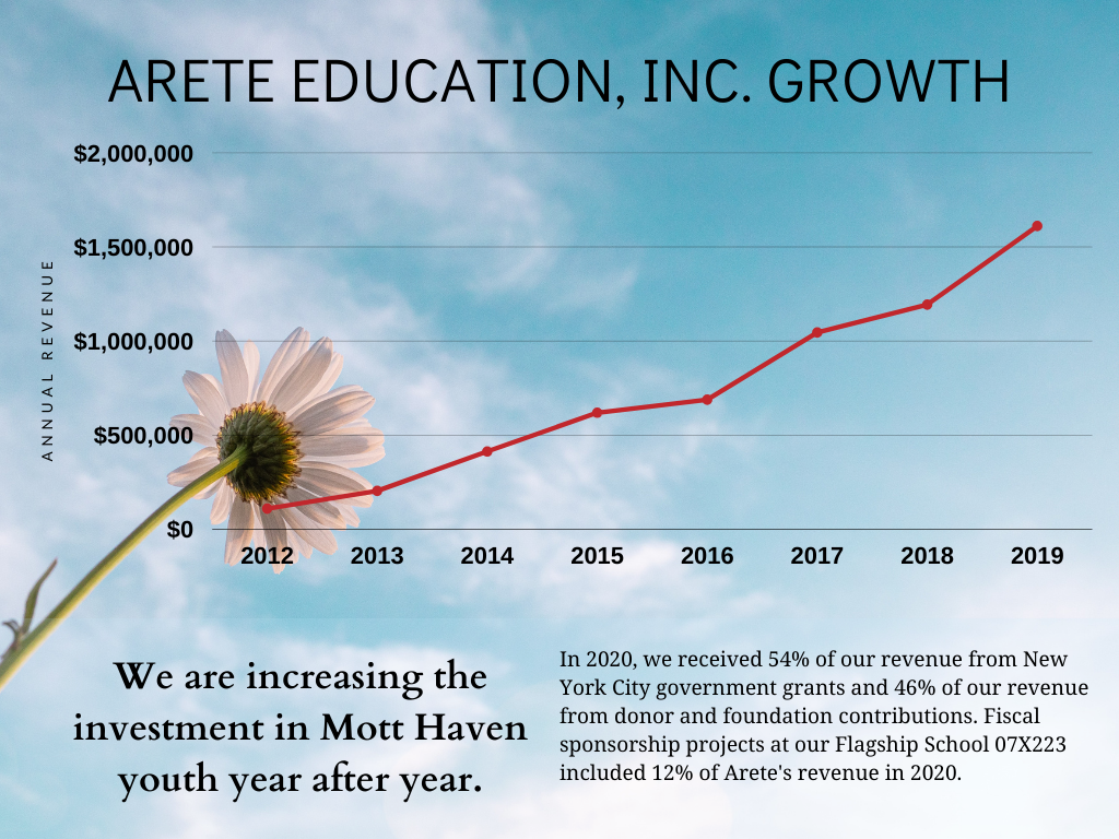 Arete Education, Inc. Growth